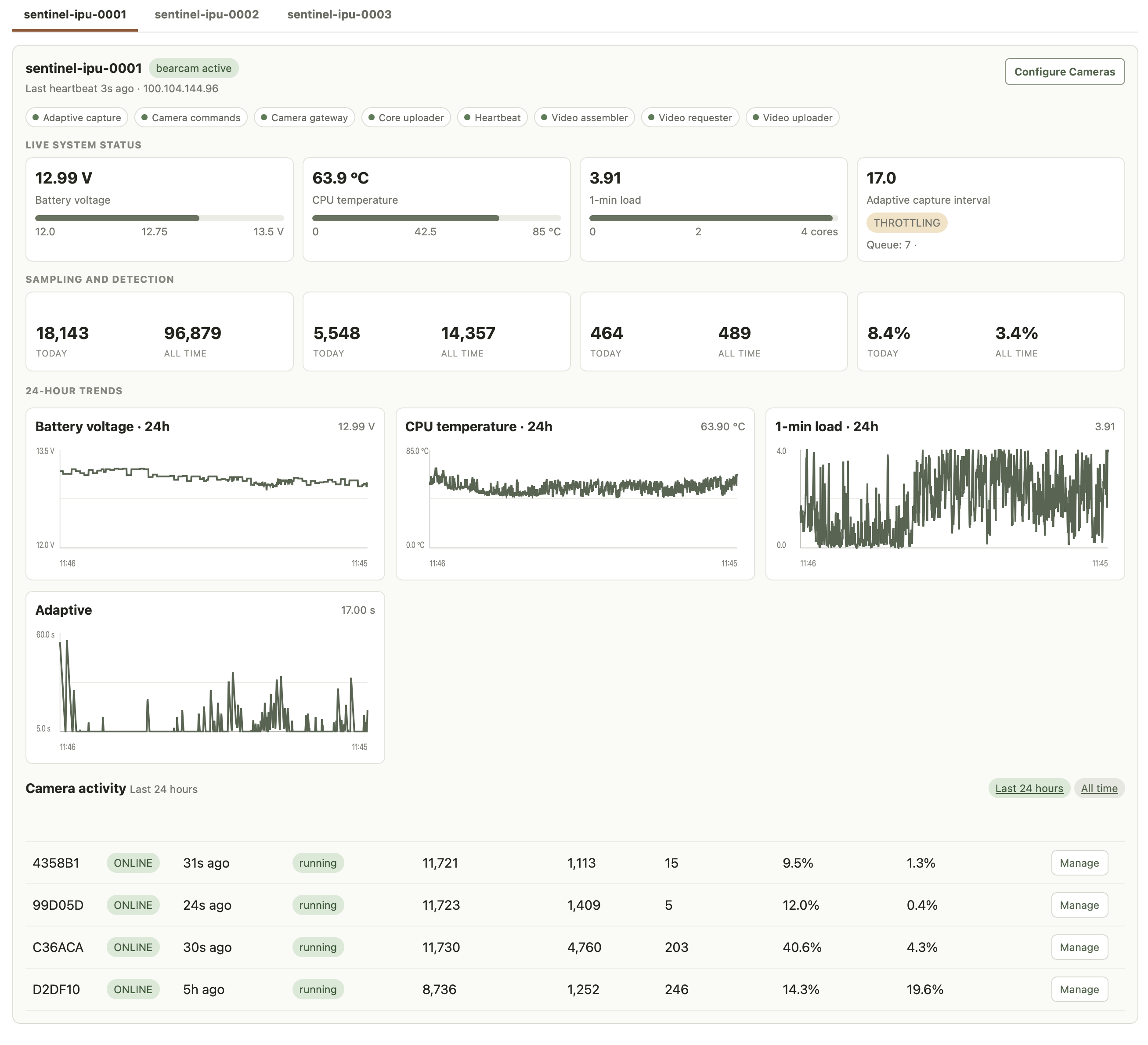 Sentinel Core administration dashboard showing live system metrics and graphs